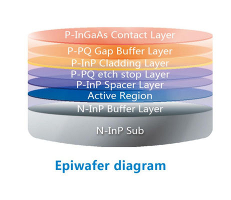 ความกว้างแบนด์ของ N-InP substrate 02:2.5G ความยาวคลื่น 1270nm epi wafer สําหรับ FP ไดโอเดสเลเซอร์